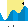 Wedderburn tide chart for Wednesday, August 4, 2021