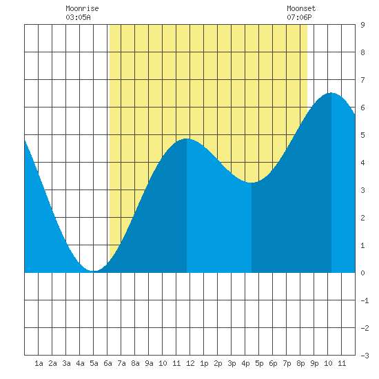 Wedderburn tide chart for Thursday, August 5, 2021