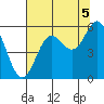 Wedderburn tide chart for Thursday, August 5, 2021