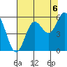 Wedderburn tide chart for Friday, August 6, 2021