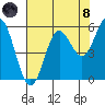 Wedderburn tide chart for Sunday, August 8, 2021
