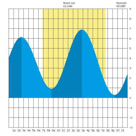 Wedderburn tide chart for Friday, September 10, 2021
