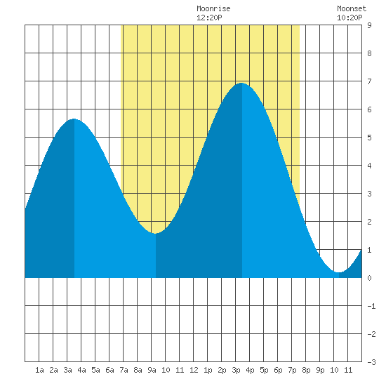 Wedderburn tide chart for Saturday, September 11, 2021