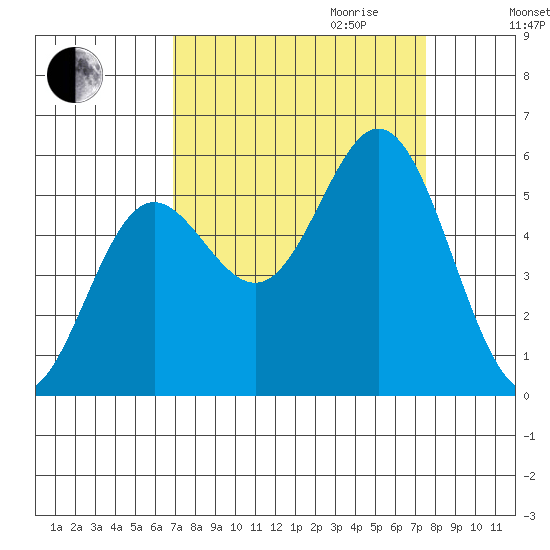 Wedderburn tide chart for Monday, September 13, 2021