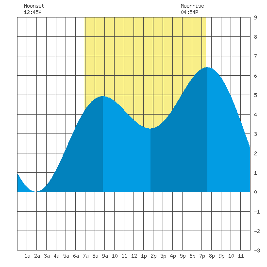 Wedderburn tide chart for Wednesday, September 15, 2021