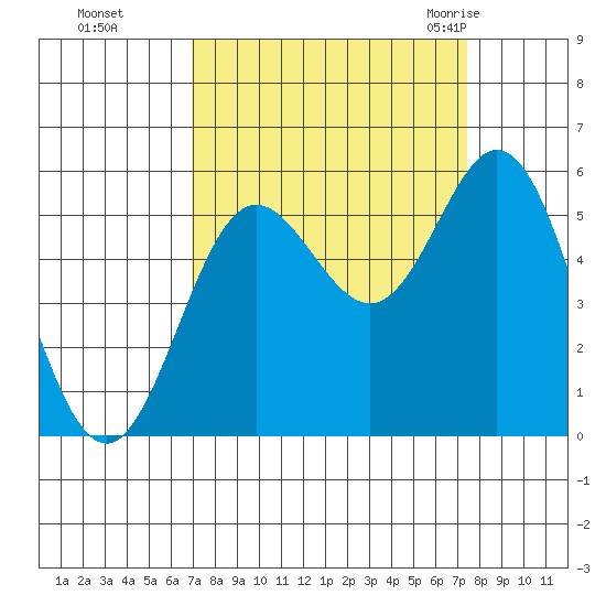 Wedderburn tide chart for Thursday, September 16, 2021