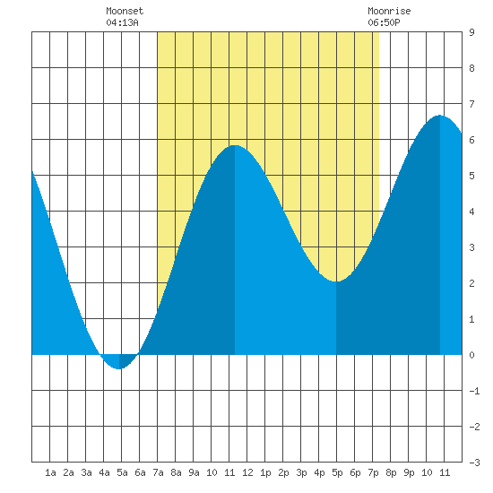 Wedderburn tide chart for Saturday, September 18, 2021