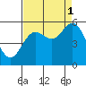 Wedderburn tide chart for Wednesday, September 1, 2021