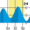 Wedderburn tide chart for Friday, September 24, 2021