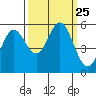 Wedderburn tide chart for Saturday, September 25, 2021