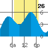 Wedderburn tide chart for Sunday, September 26, 2021