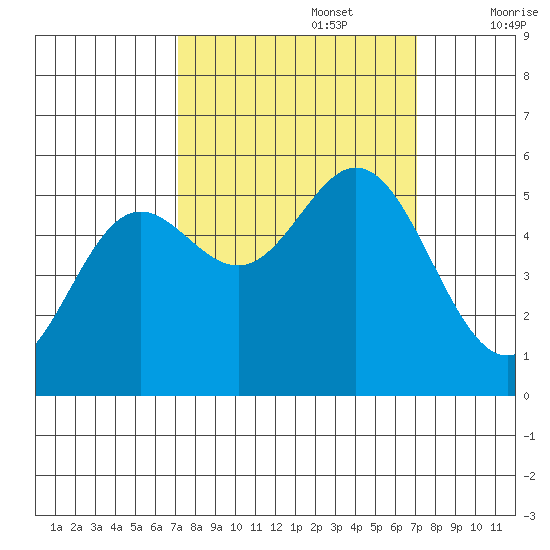 Wedderburn tide chart for Monday, September 27, 2021