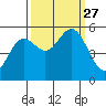 Wedderburn tide chart for Monday, September 27, 2021