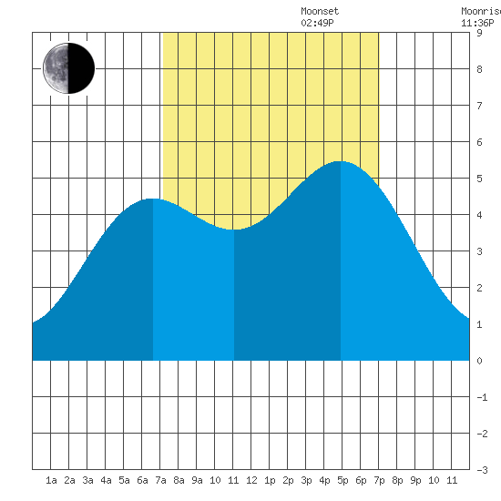 Wedderburn tide chart for Tuesday, September 28, 2021