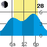 Wedderburn tide chart for Tuesday, September 28, 2021