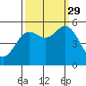 Wedderburn tide chart for Wednesday, September 29, 2021