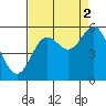 Wedderburn tide chart for Thursday, September 2, 2021