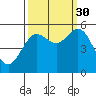 Wedderburn tide chart for Thursday, September 30, 2021