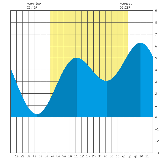 Wedderburn tide chart for Friday, September 3, 2021