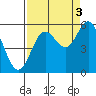 Wedderburn tide chart for Friday, September 3, 2021
