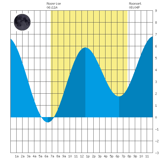 Wedderburn tide chart for Monday, September 6, 2021