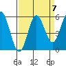 Wedderburn tide chart for Tuesday, September 7, 2021