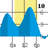 Wedderburn tide chart for Sunday, October 10, 2021