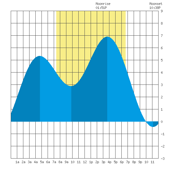 Wedderburn tide chart for Monday, October 11, 2021