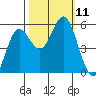 Wedderburn tide chart for Monday, October 11, 2021