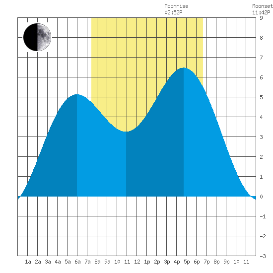 Wedderburn tide chart for Tuesday, October 12, 2021