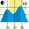 Wedderburn tide chart for Tuesday, October 12, 2021