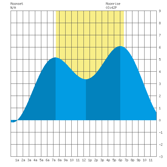 Wedderburn tide chart for Wednesday, October 13, 2021