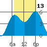 Wedderburn tide chart for Wednesday, October 13, 2021