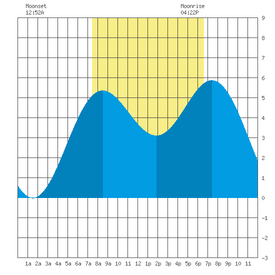 Wedderburn tide chart for Thursday, October 14, 2021