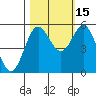 Wedderburn tide chart for Friday, October 15, 2021