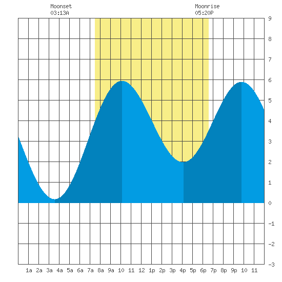 Wedderburn tide chart for Saturday, October 16, 2021