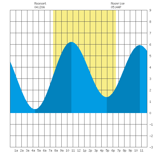 Wedderburn tide chart for Sunday, October 17, 2021