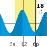 Wedderburn tide chart for Monday, October 18, 2021