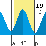 Wedderburn tide chart for Tuesday, October 19, 2021