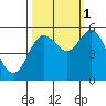 Wedderburn tide chart for Friday, October 1, 2021