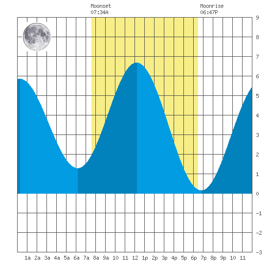 Wedderburn tide chart for Wednesday, October 20, 2021