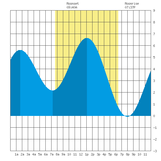 Wedderburn tide chart for Friday, October 22, 2021
