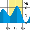 Wedderburn tide chart for Saturday, October 23, 2021