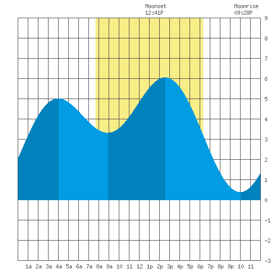Wedderburn tide chart for Monday, October 25, 2021