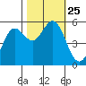 Wedderburn tide chart for Monday, October 25, 2021