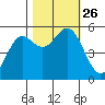 Wedderburn tide chart for Tuesday, October 26, 2021