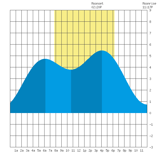 Wedderburn tide chart for Wednesday, October 27, 2021