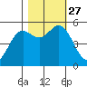Wedderburn tide chart for Wednesday, October 27, 2021