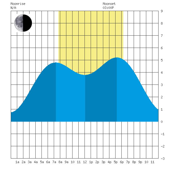 Wedderburn tide chart for Thursday, October 28, 2021