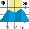 Wedderburn tide chart for Thursday, October 28, 2021